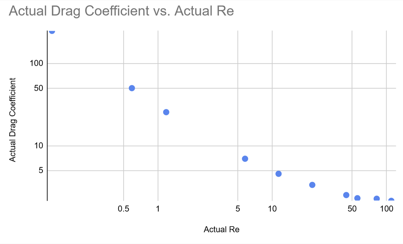 Scatter plot of computed drag coefficient against the corrected Reynolds number across the ten simulated cases