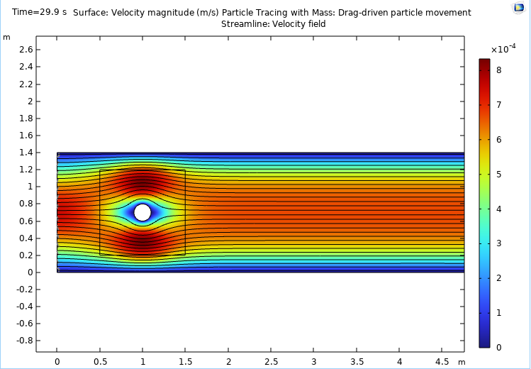 Velocity field at Reynolds number 0.1, smooth creeping Stokes flow wrapped fully around the cylinder