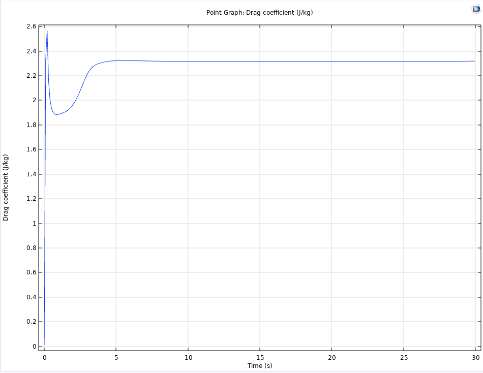 Drag coefficient versus time at Reynolds number 50, small periodic oscillation beginning