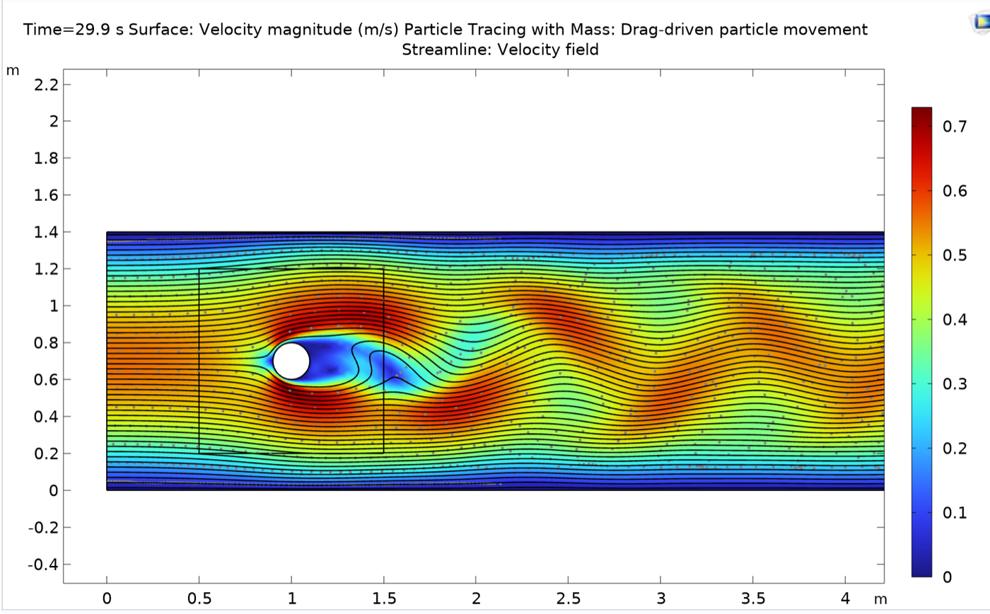 Velocity field at Reynolds number 75 showing an alternating Kármán vortex street in the wake