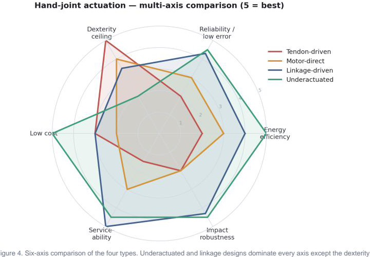 Six-axis radar comparing the four actuation types; underactuated and linkage envelopes dominate energy, cost, serviceability, impact robustness, and reliability, while tendon leads only on the dexterity ceiling