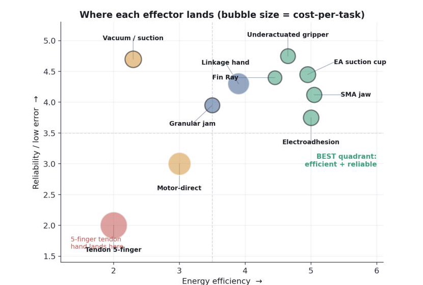 Scatter of end-effectors by energy efficiency versus reliability, bubble size for cost-per-task; underactuated grippers and zero-power-hold effectors own the efficient-and-reliable quadrant, the five-finger tendon hand sits alone in the low corner