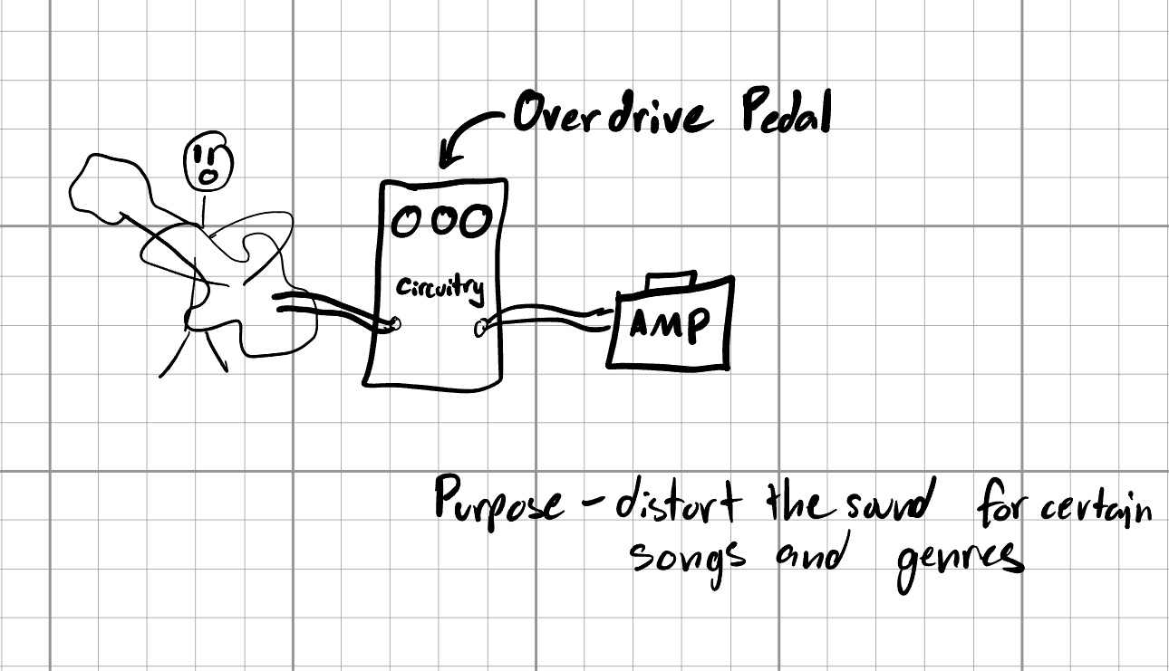 Hand-drawn concept sketch on graph paper: a guitar into the overdrive pedal circuitry into an amp