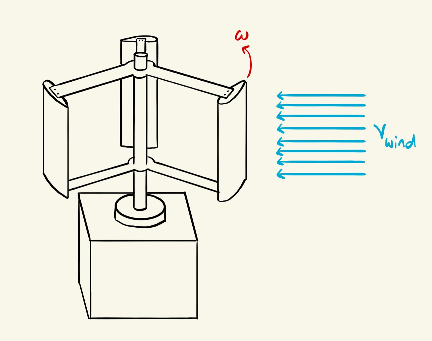 Hand sketch of the vertical-axis Darrieus turbine on its cart base, with arrows for the rotor's angular velocity and the oncoming wind