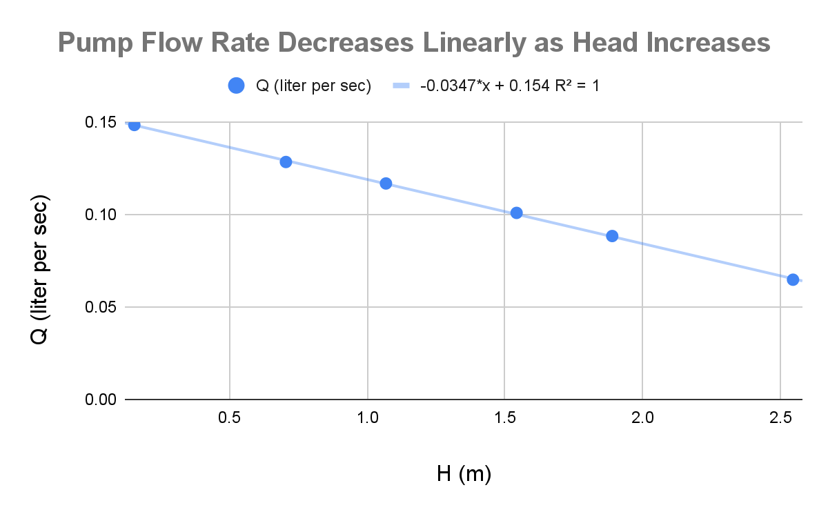 Plot of pump flow rate decreasing linearly as head increases, with an R-squared of one