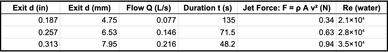 Table of nozzle exit diameters with flow rate, discharge duration, jet force, and Reynolds number